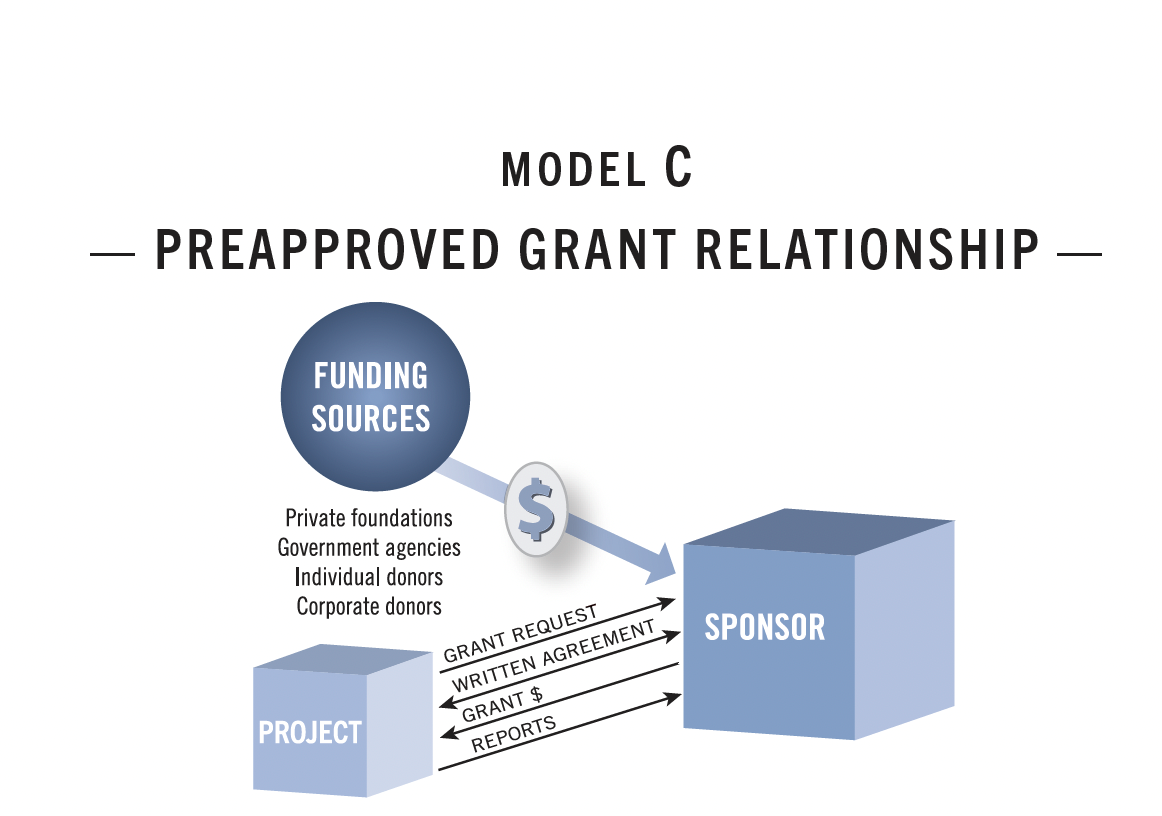 Diagram of how model c fiscal sponsorship works